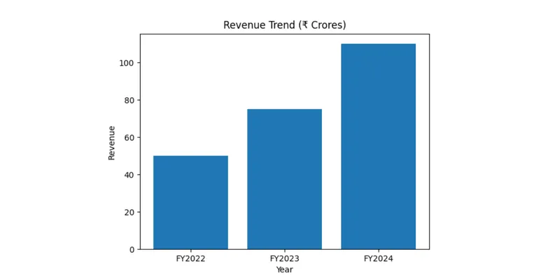 Revenue Trend in Bar Graph